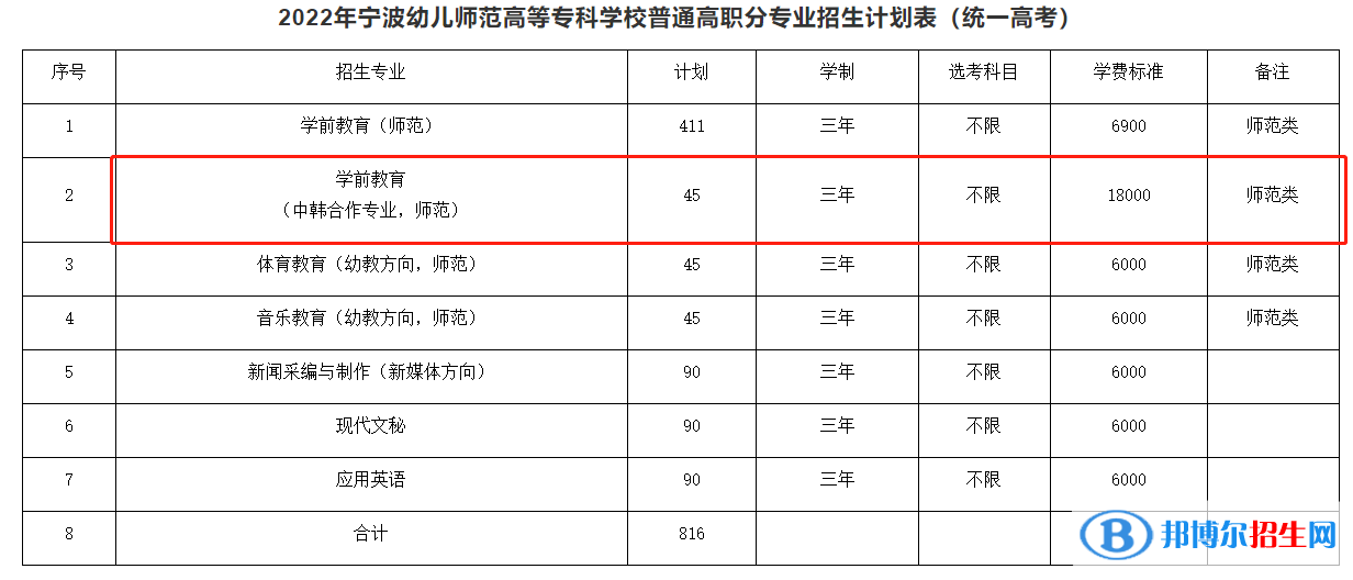 寧波幼兒師范高等?？茖W(xué)校有哪些中外合作辦學(xué)專業(yè)？（附名單）