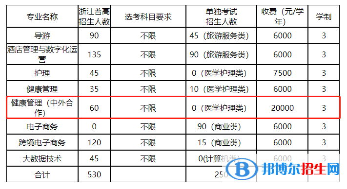浙江舟山群島新區(qū)旅游與健康職業(yè)學(xué)院有哪些中外合作辦學(xué)專業(yè)？（附名單）