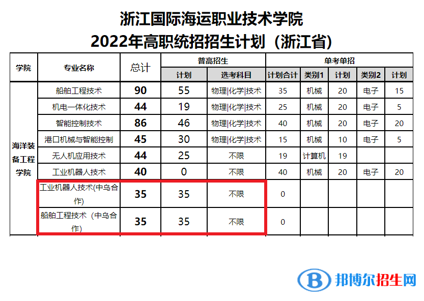 浙江國際海運(yùn)職業(yè)技術(shù)學(xué)院中外合作辦學(xué)專業(yè)有哪些？