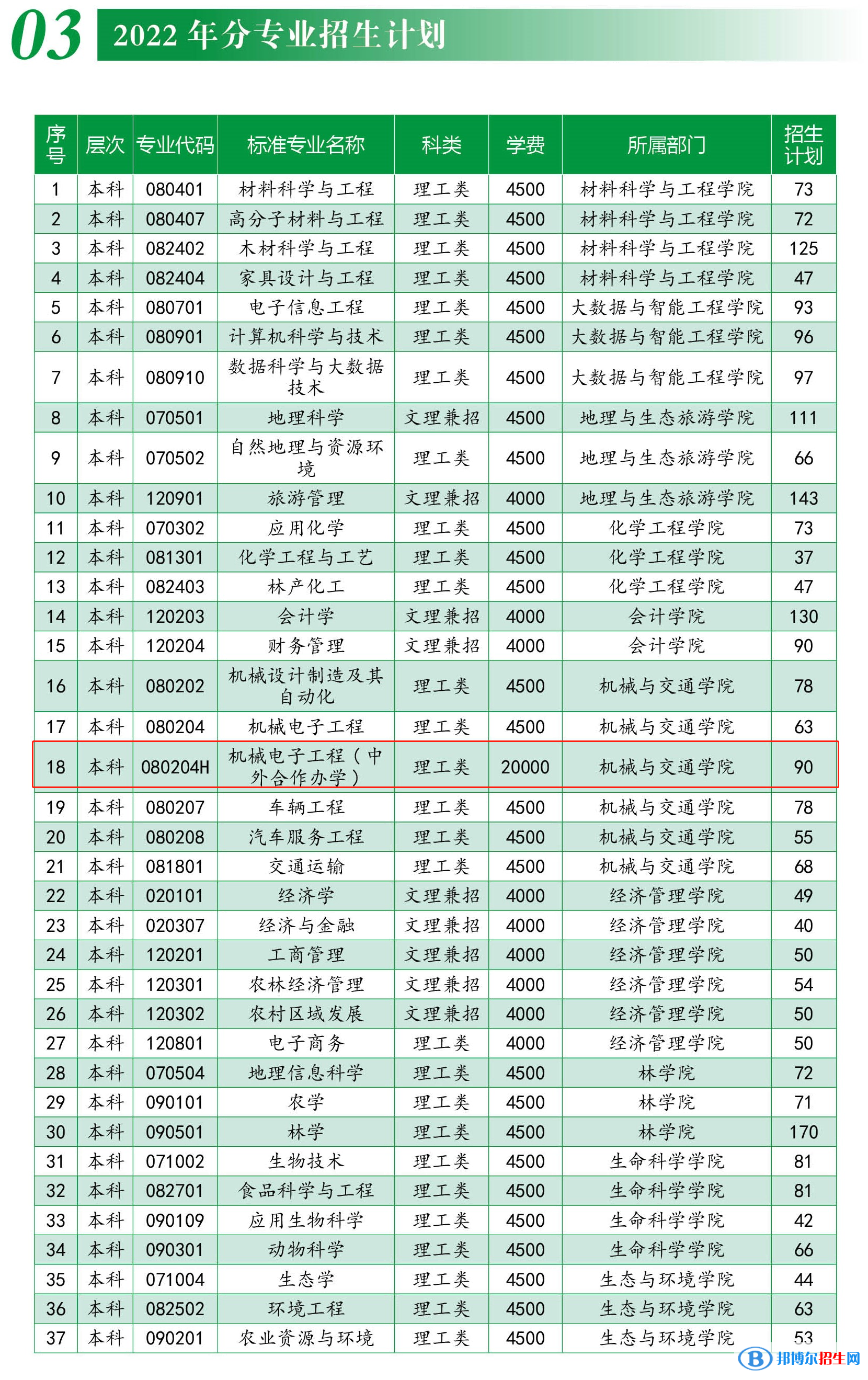 西南林業(yè)大學(xué)有哪些中外合作辦學(xué)專業(yè)？（附名單）