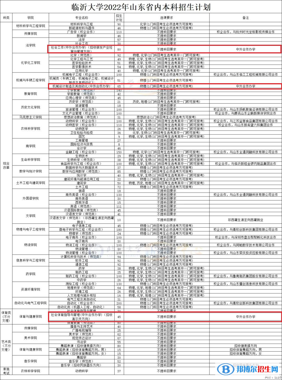 臨沂大學有哪些中外合作辦學專業(yè)？（附名單）