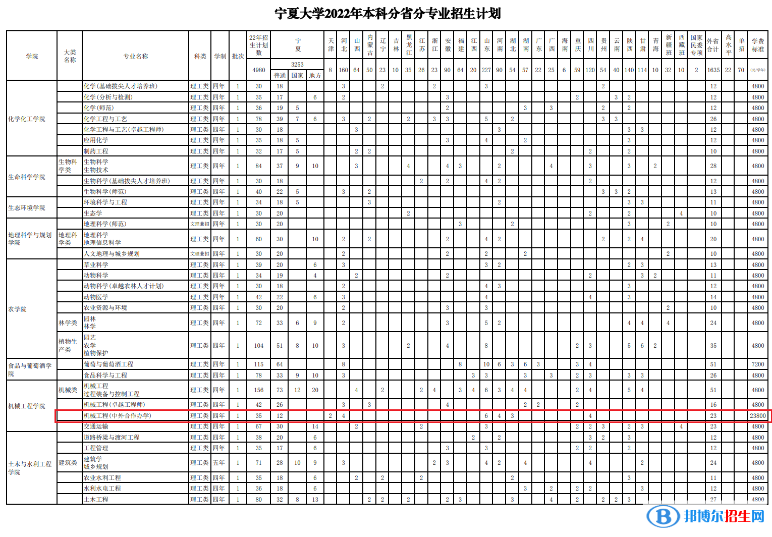 寧夏大學有哪些中外合作辦學專業(yè)？（附名單）