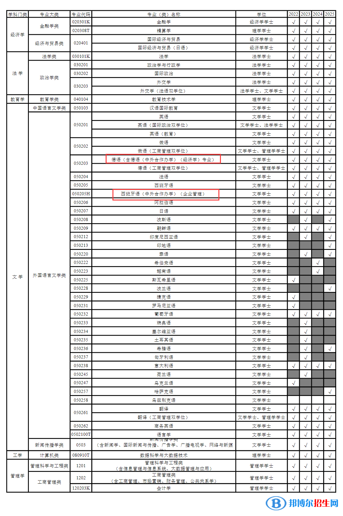 上海外國語大學有哪些中外合作辦學專業(yè)？（附名單）