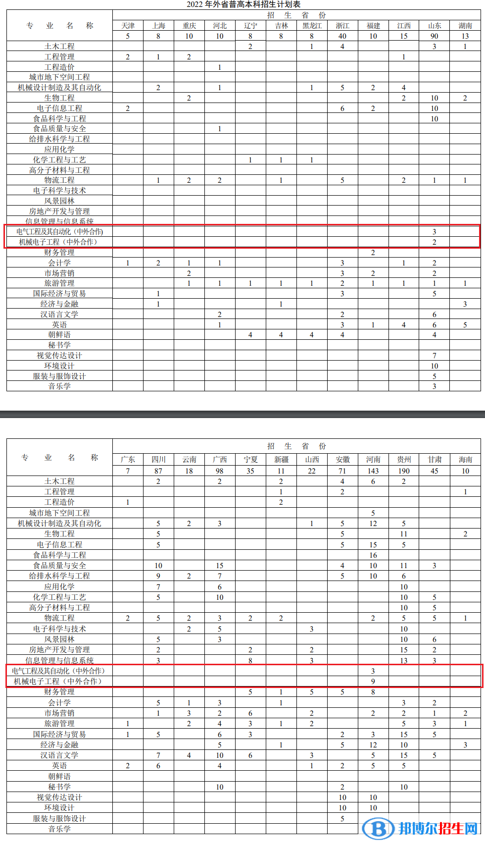 徐州工程學(xué)院有哪些中外合作辦學(xué)專業(yè)？（附名單）