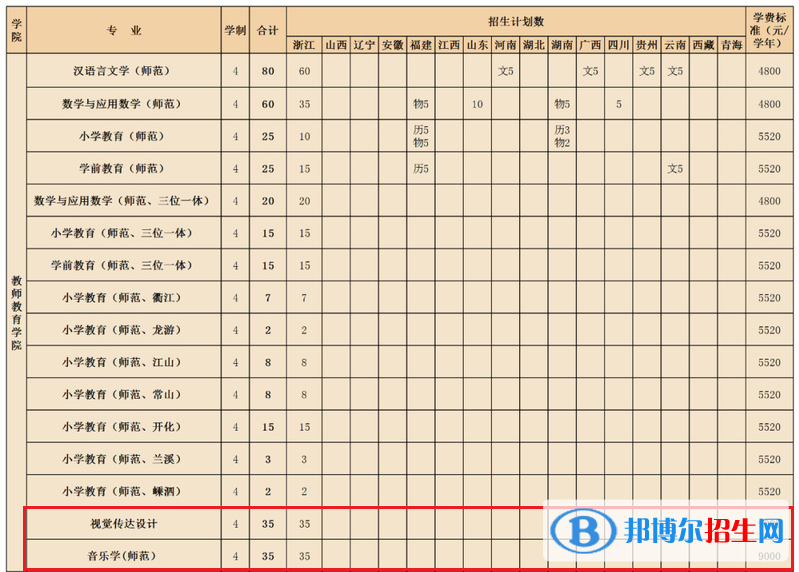 衢州學(xué)院藝術(shù)類專業(yè)有哪些？（藝術(shù)類專業(yè)）