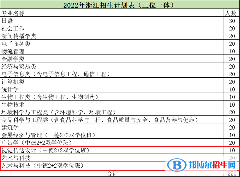 浙江萬里學院藝術類專業(yè)有哪些？