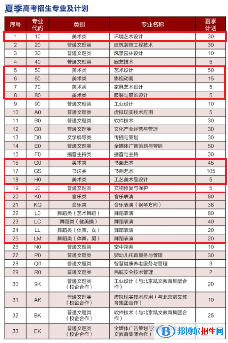 山東藝術(shù)設(shè)計職業(yè)學院藝術(shù)類專業(yè)有哪些？（藝術(shù)類專業(yè)）
