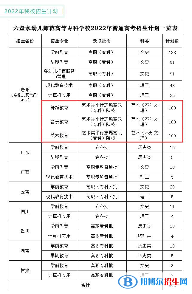 六盤水幼兒師范高等?？茖W(xué)校藝術(shù)類專業(yè)有哪些？（藝術(shù)類專業(yè)）