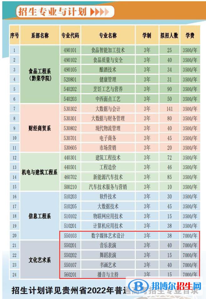 貴州食品工程職業(yè)學院藝術類專業(yè)有哪些？（藝術類專業(yè)）