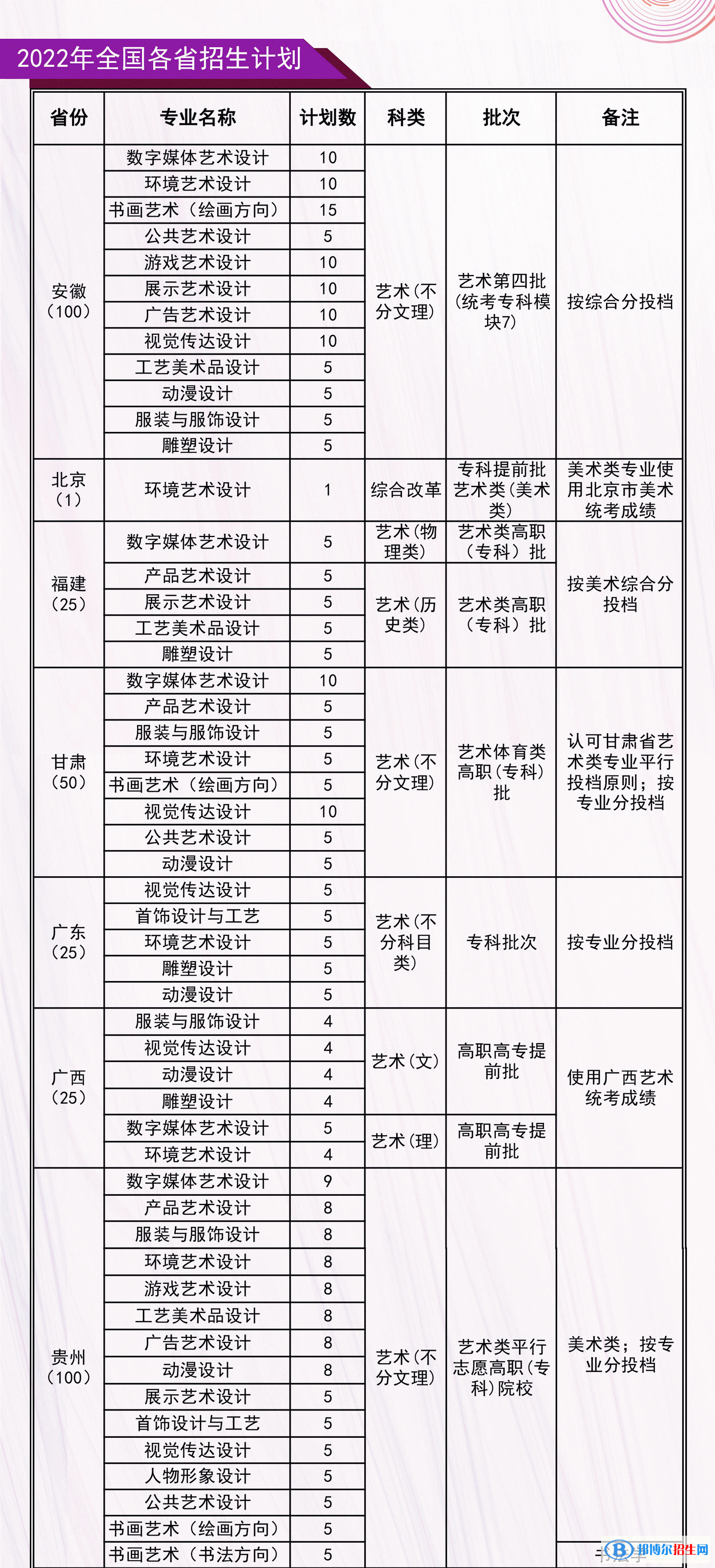 河北工藝美術(shù)職業(yè)學(xué)院藝術(shù)類專業(yè)有哪些？（藝術(shù)類專業(yè)）？