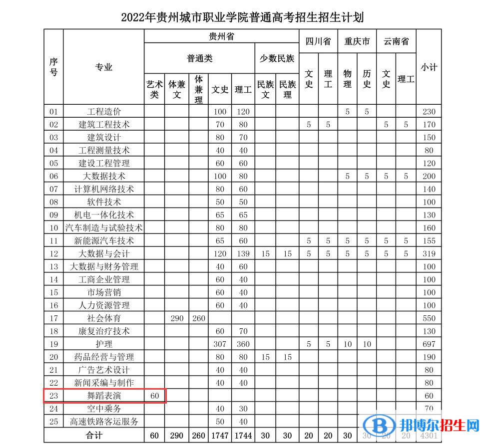 貴州城市職業(yè)學(xué)院藝術(shù)類專業(yè)有哪些？（藝術(shù)類專業(yè)）