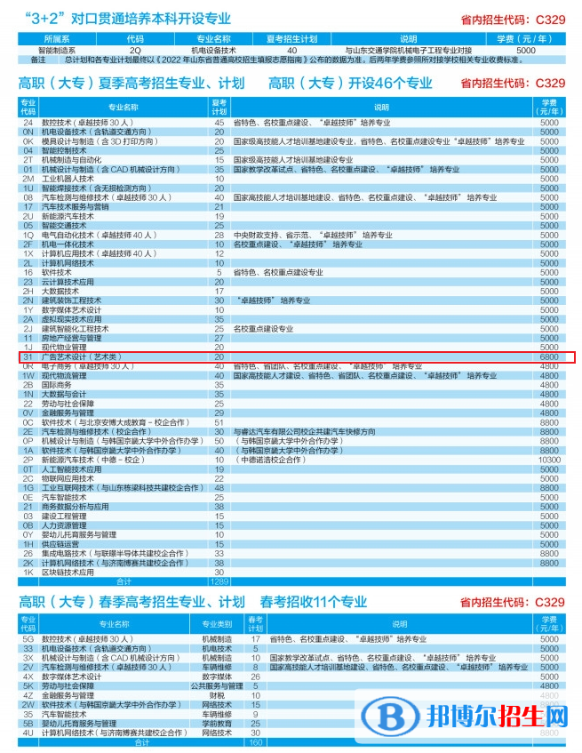 山東勞動(dòng)職業(yè)技術(shù)學(xué)院藝術(shù)類專業(yè)有哪些？（藝術(shù)類專業(yè)）