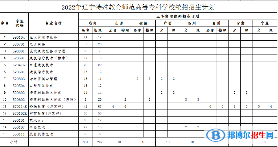 遼寧特殊教育師范高等?？茖W(xué)校藝術(shù)類專業(yè)有哪些？