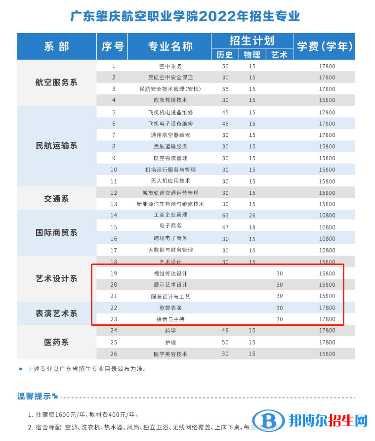 廣東肇慶航空職業(yè)學院藝術類專業(yè)有哪些？