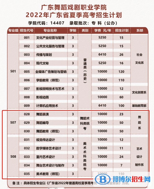 廣東舞蹈戲劇職業(yè)學(xué)院藝術(shù)類專業(yè)有哪些？