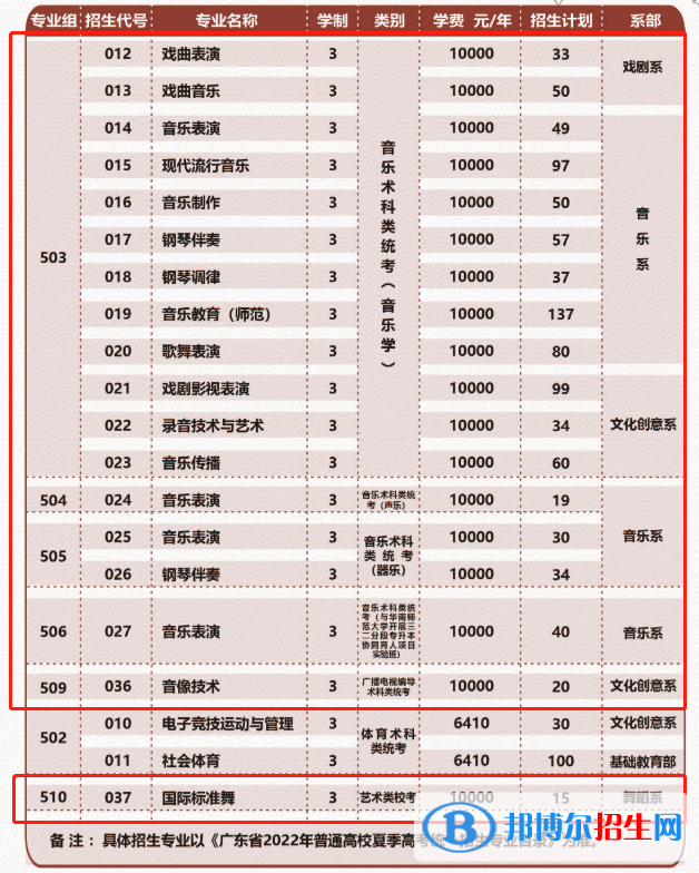 廣東舞蹈戲劇職業(yè)學(xué)院藝術(shù)類專業(yè)有哪些？