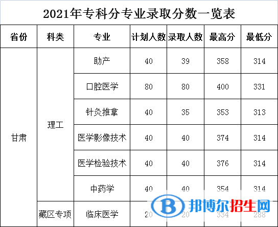甘肅醫(yī)學院是幾本？是985和211嗎？