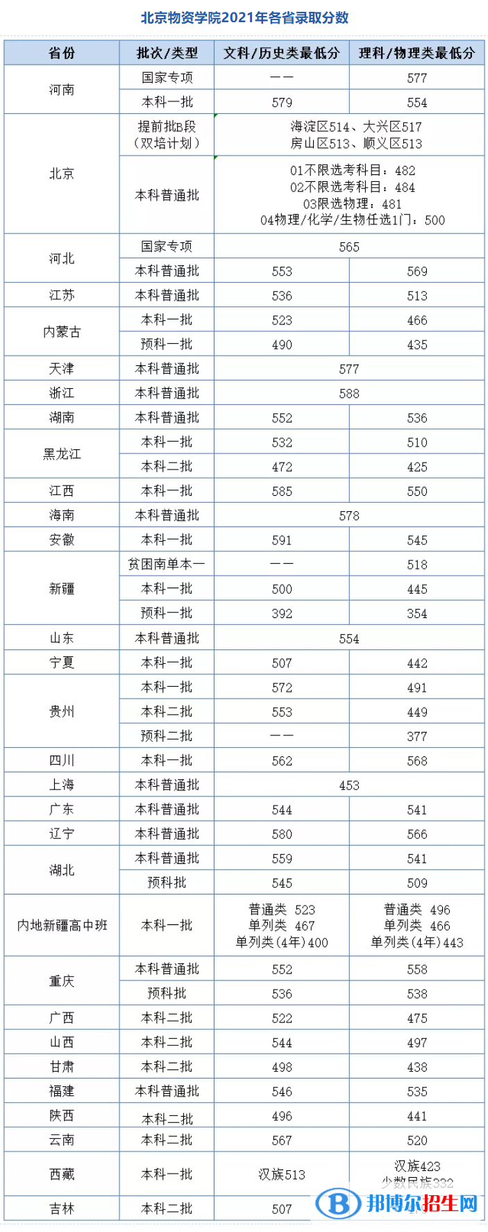 北京物資學(xué)院是幾本？是985和211嗎？