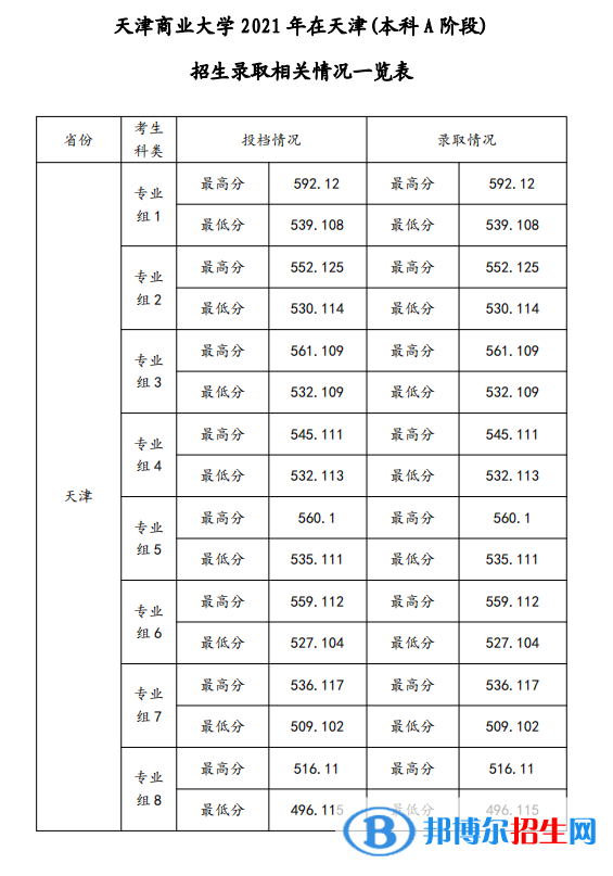 天津商業(yè)大學(xué)是幾本？是985和211嗎？