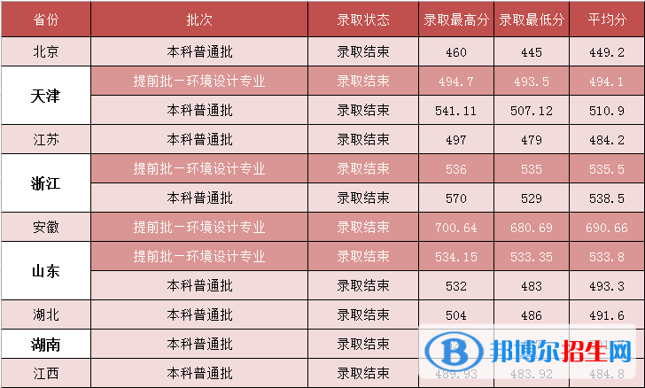 河北建筑工程學(xué)院是幾本？是985和211嗎？