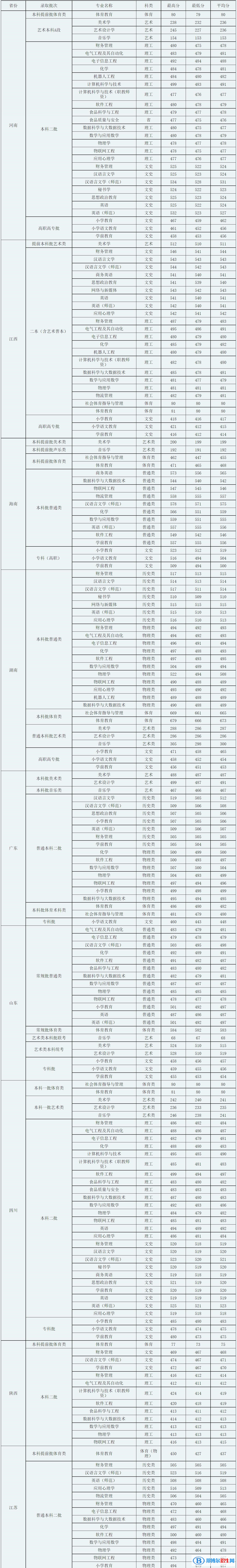 廣西科技師范學(xué)院是幾本？是985和211嗎？