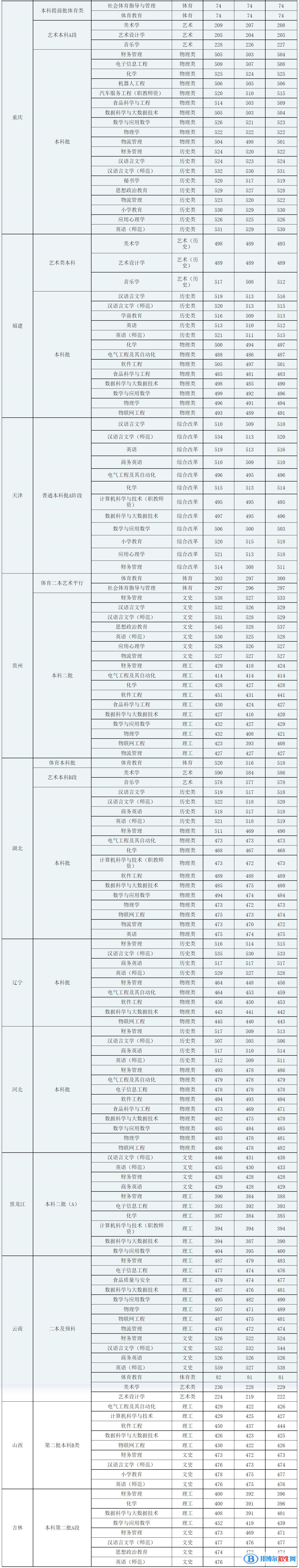 廣西科技師范學(xué)院是幾本？是985和211嗎？