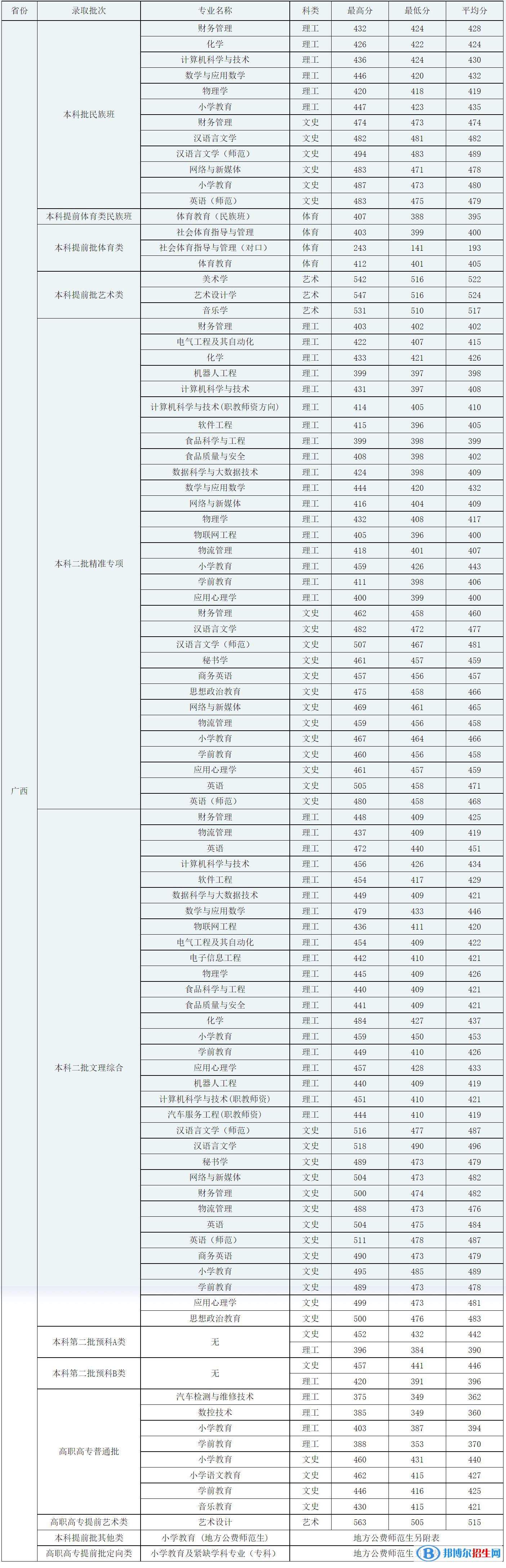 廣西科技師范學(xué)院是幾本？是985和211嗎？