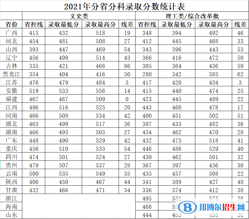 廣西中醫(yī)藥大學(xué)賽恩斯新醫(yī)藥學(xué)院是幾本？是985和211嗎？