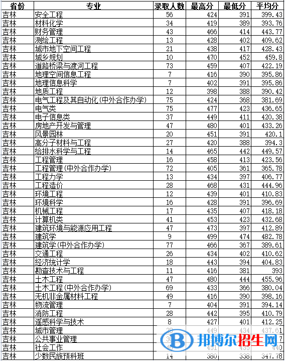 吉林建筑大學是幾本？是985和211嗎？