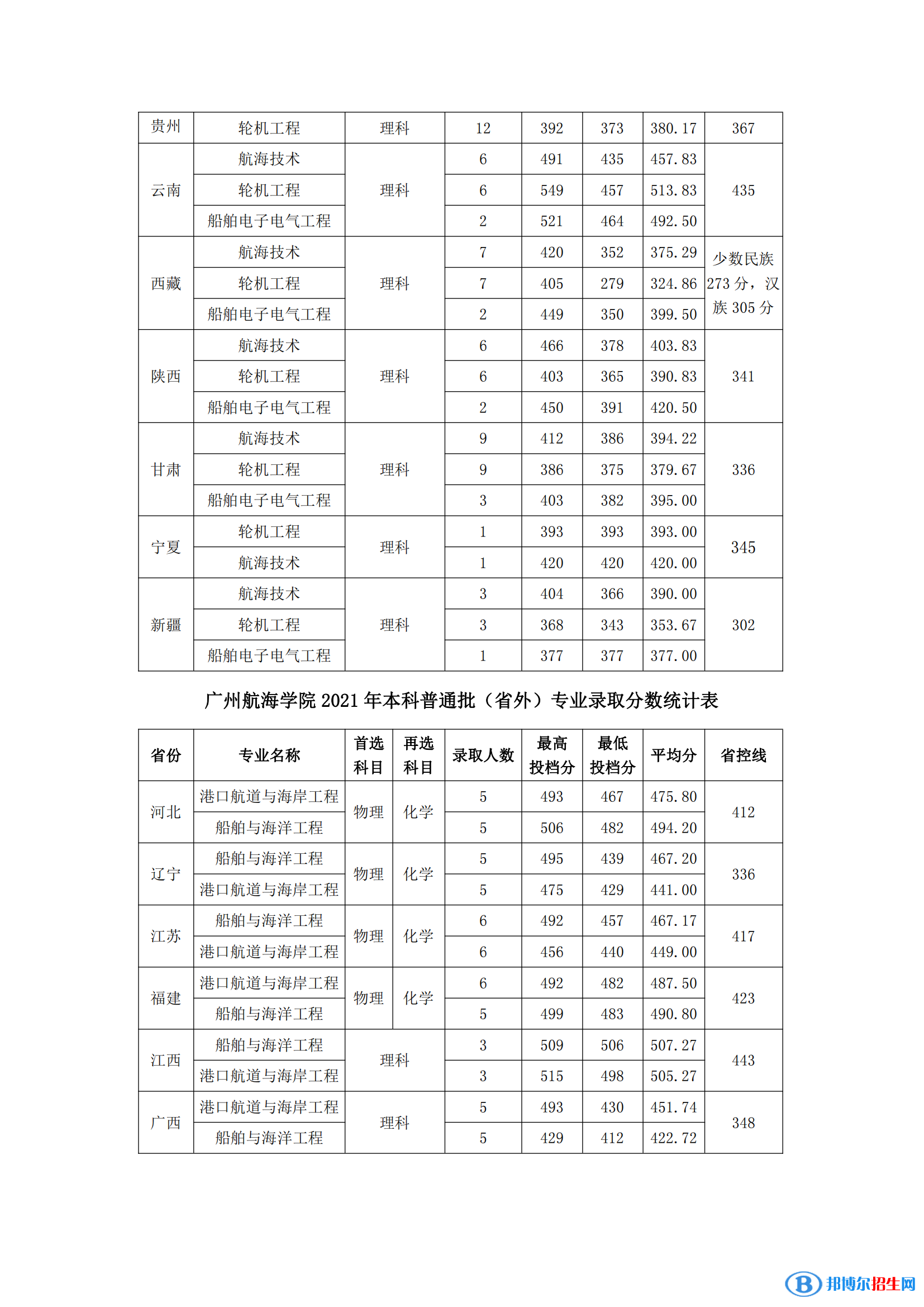 廣州航海學(xué)院是幾本？是985和211嗎？