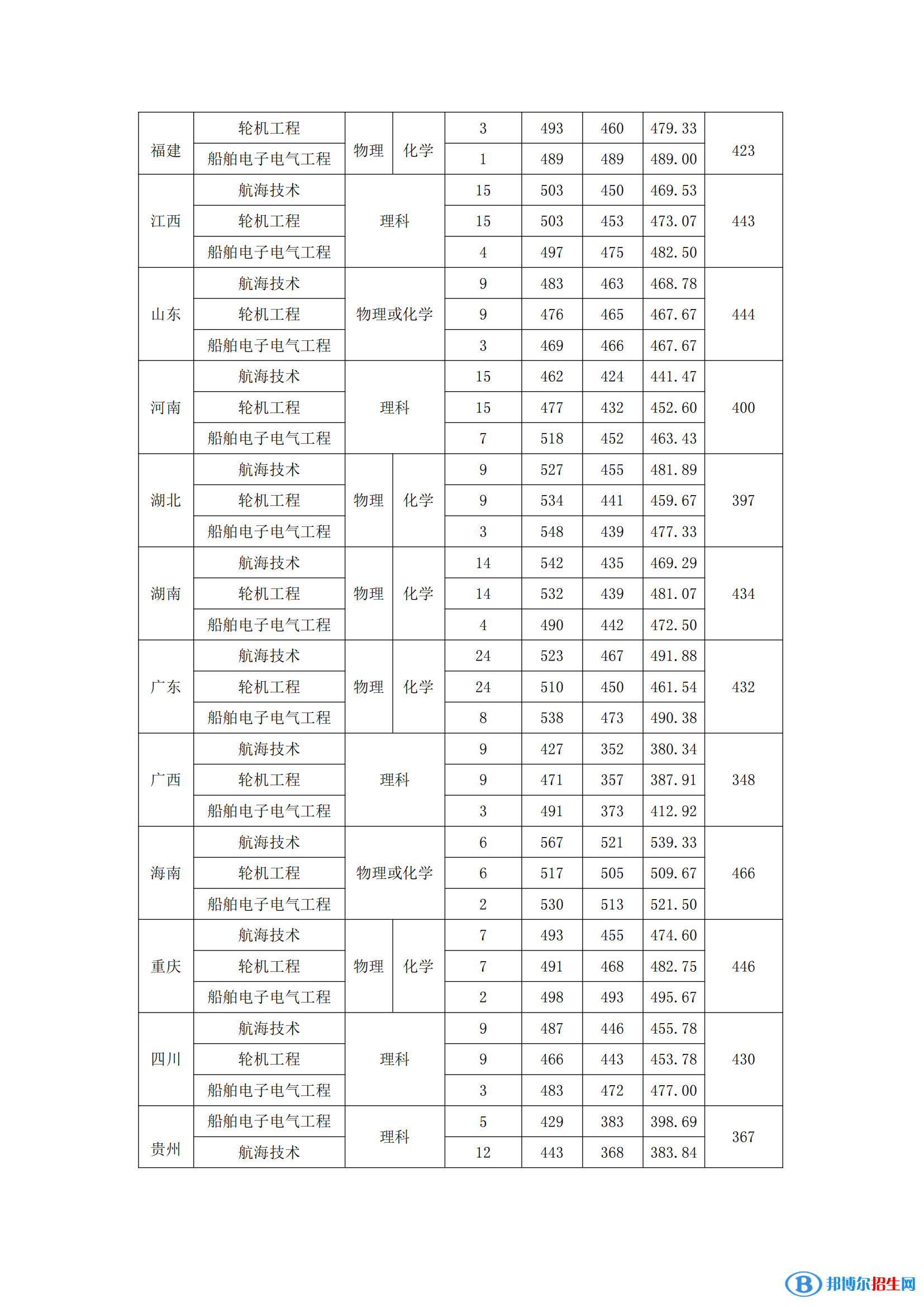 廣州航海學(xué)院是幾本？是985和211嗎？