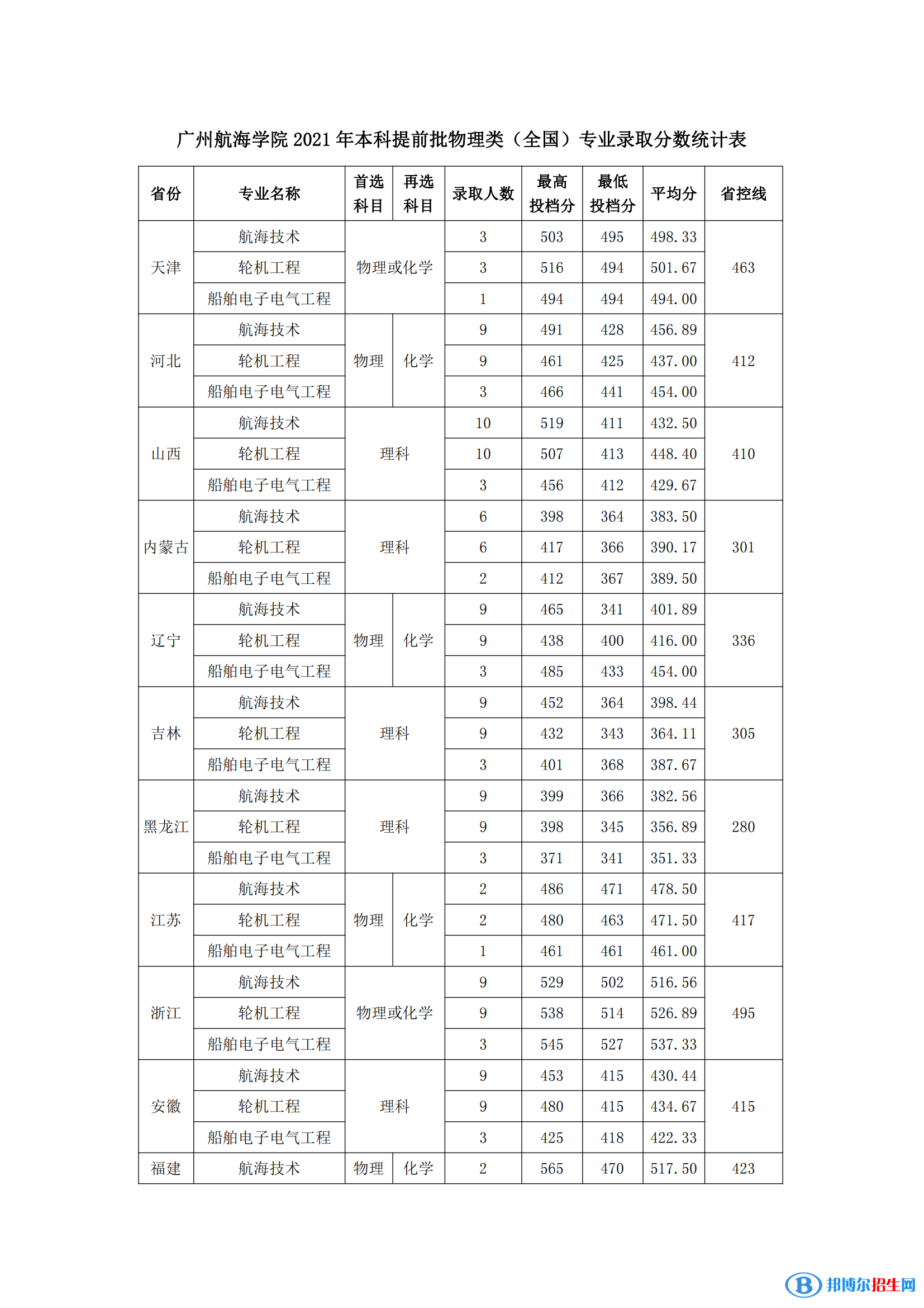 廣州航海學(xué)院是幾本？是985和211嗎？