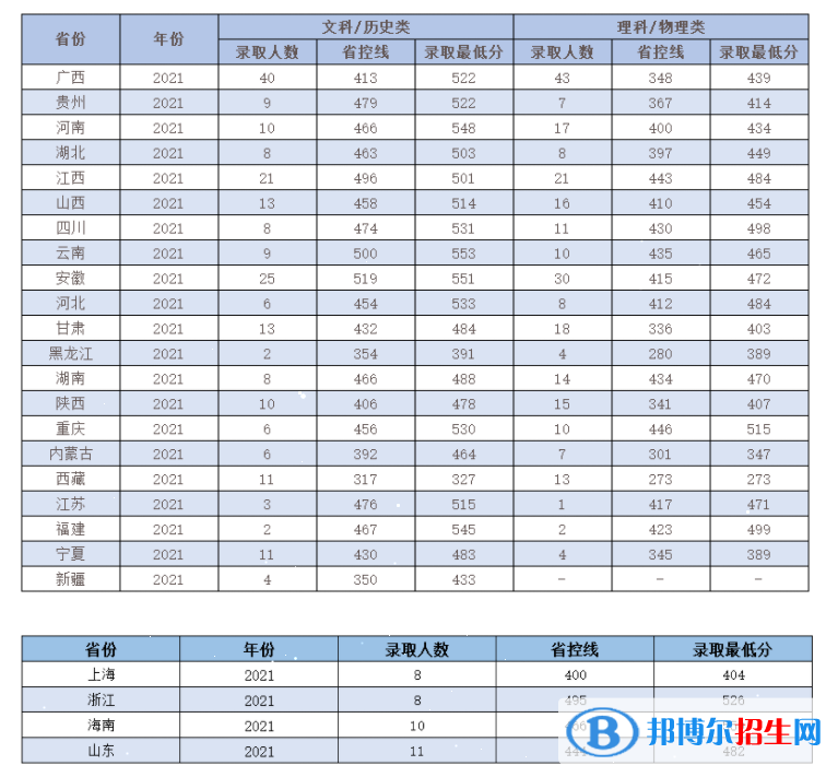 嶺南師范學院是幾本？是985和211嗎？