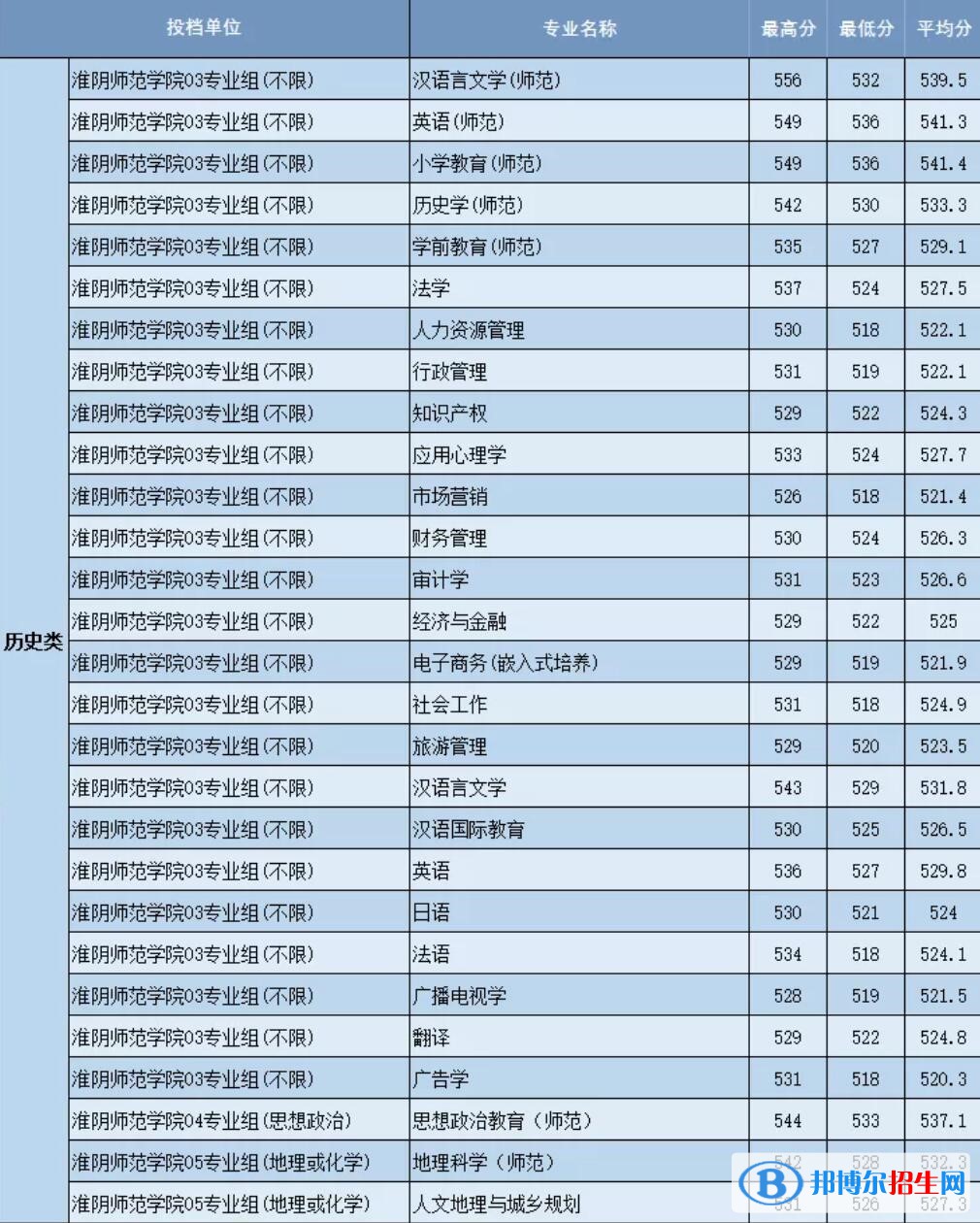 淮陰師范學(xué)院是幾本？是985和211嗎？