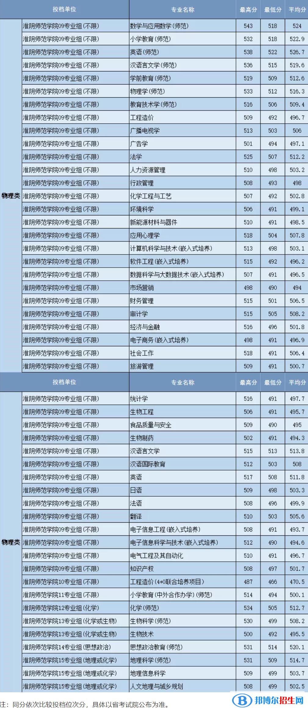 淮陰師范學(xué)院是幾本？是985和211嗎？