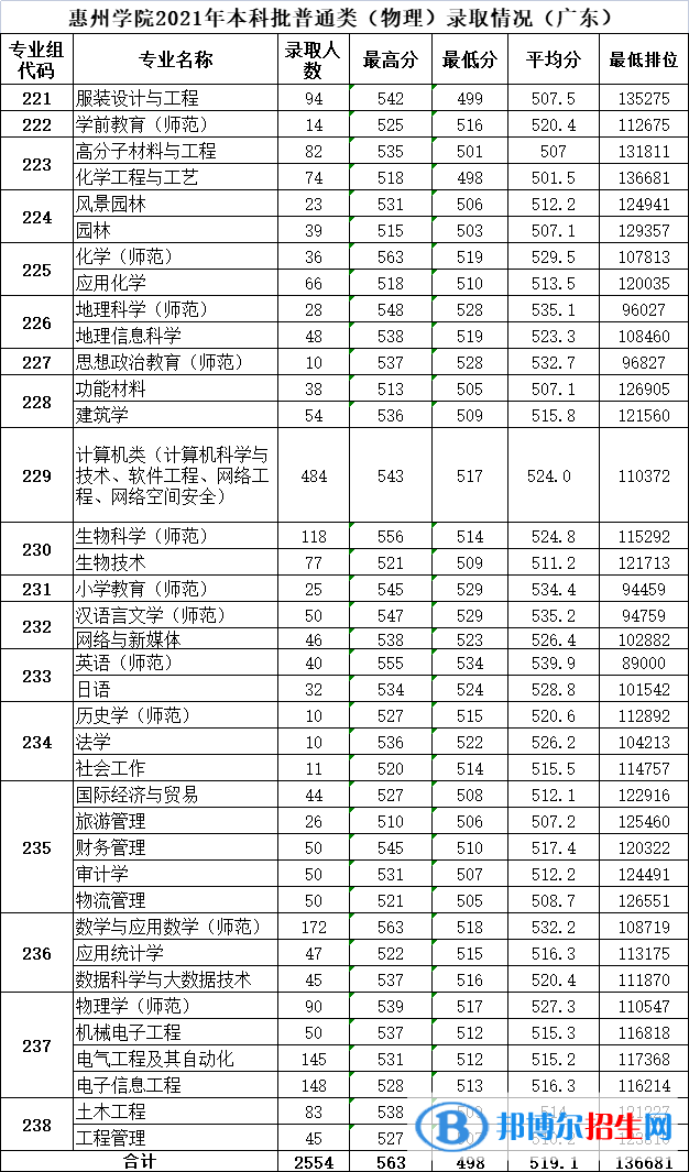 惠州學(xué)院是幾本？是985和211嗎？