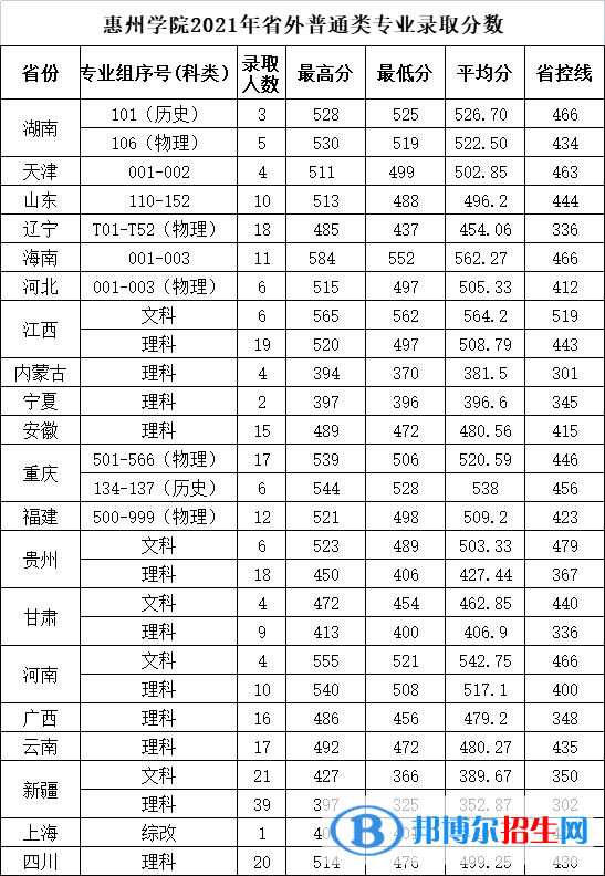 惠州學(xué)院是幾本？是985和211嗎？