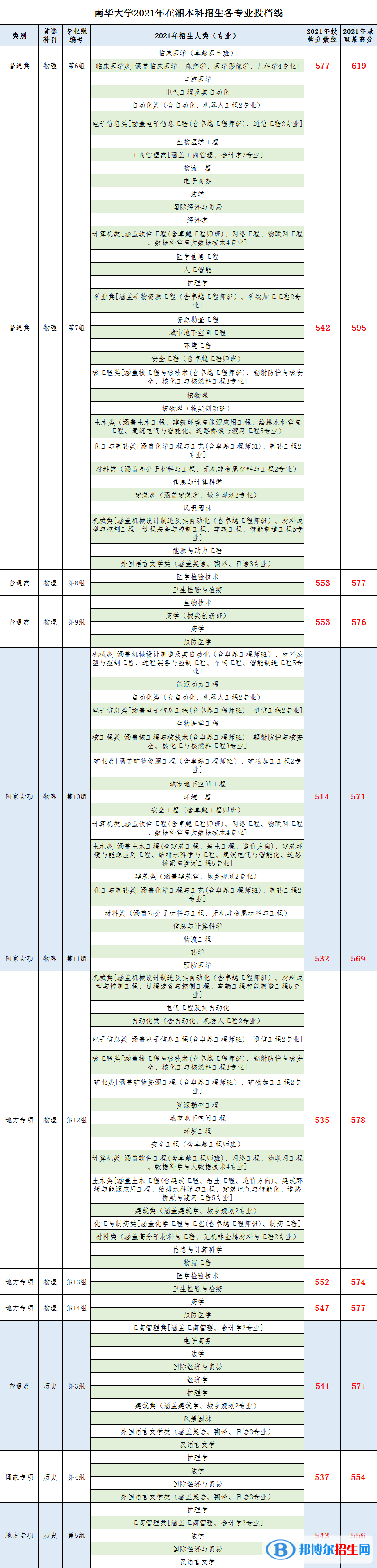 南華大學(xué)是幾本？是985和211嗎？