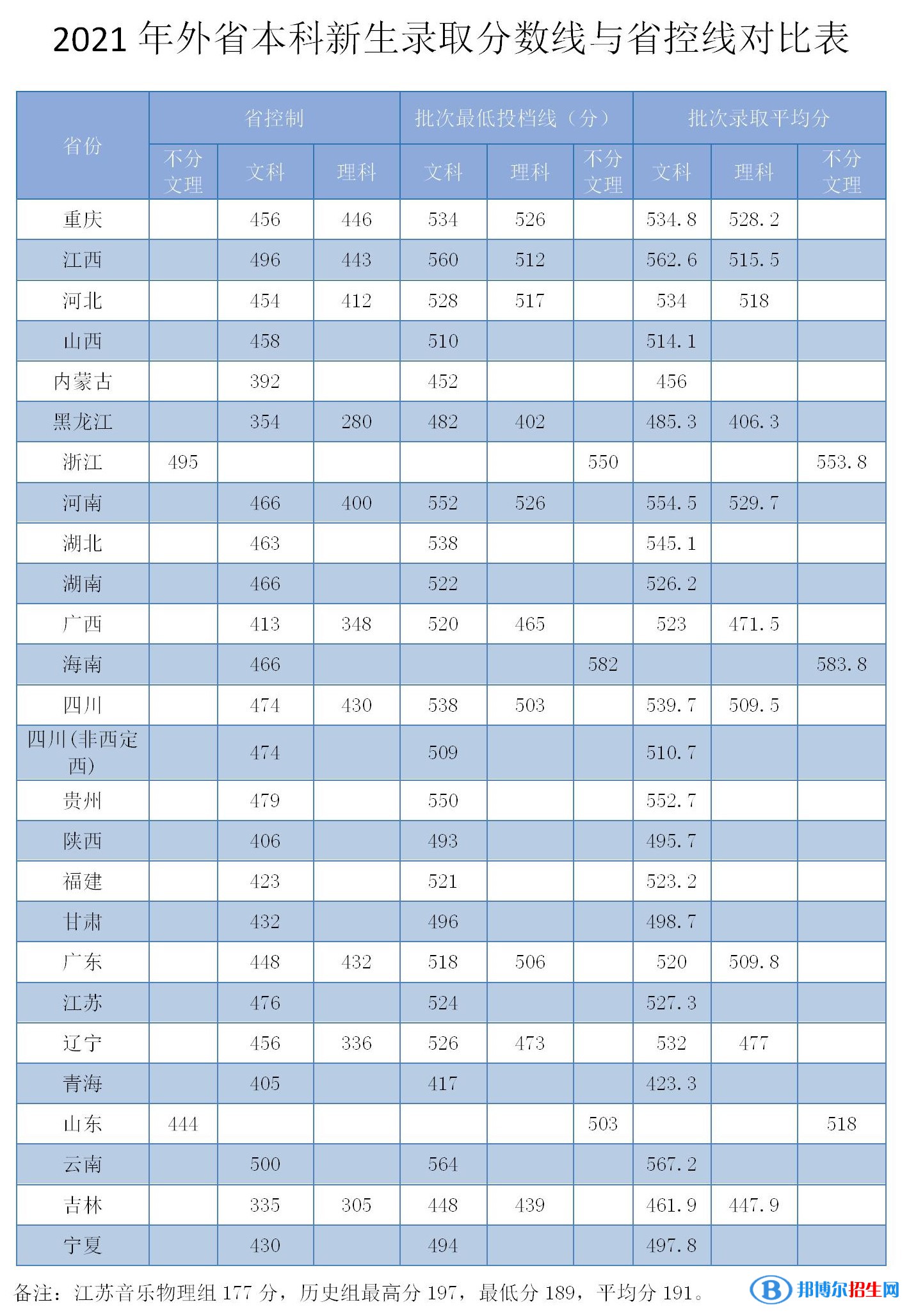 安慶師范大學(xué)是幾本？是985和211嗎？