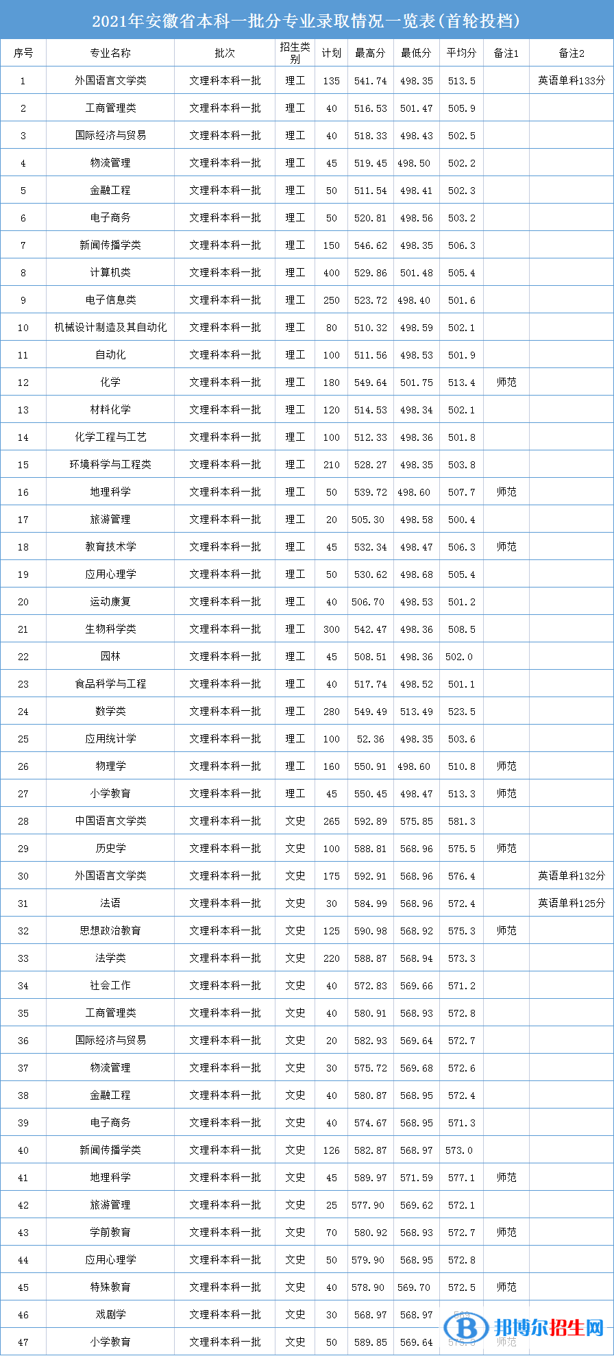 安慶師范大學(xué)是幾本？是985和211嗎？