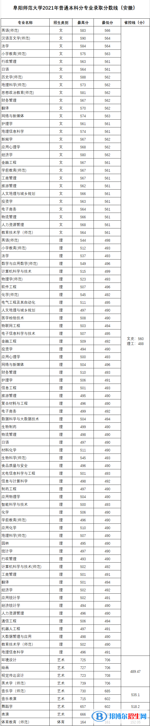 阜陽師范大學是幾本？是985和211嗎？