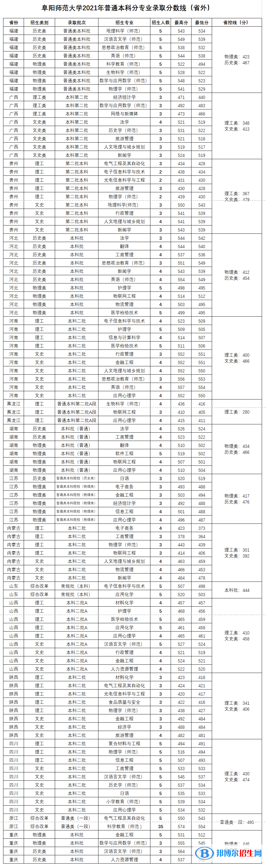阜陽師范大學是幾本？是985和211嗎？