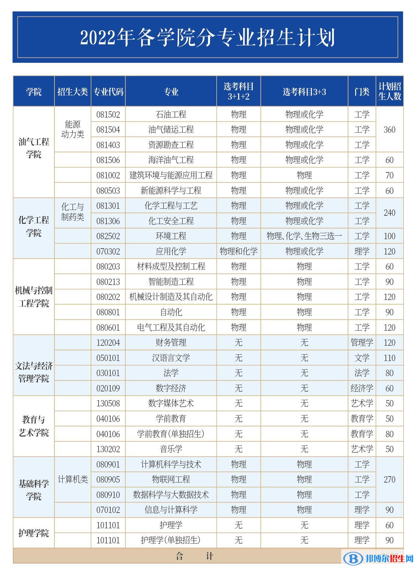 山東石油化工學(xué)院開設(shè)哪些專業(yè)，山東石油化工學(xué)院招生專業(yè)名單匯總-2023參考