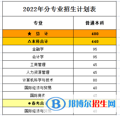 山東財(cái)經(jīng)大學(xué)燕山學(xué)院開(kāi)設(shè)哪些專業(yè)，山東財(cái)經(jīng)大學(xué)燕山學(xué)院招生專業(yè)名單匯總-2023參考