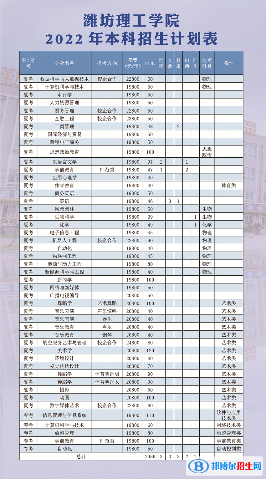 濰坊理工學(xué)院開設(shè)哪些專業(yè)，濰坊理工學(xué)院招生專業(yè)名單匯總-2023參考
