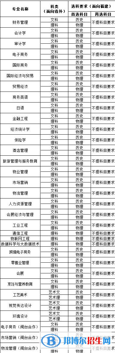 福建對外經(jīng)濟(jì)貿(mào)易職業(yè)技術(shù)學(xué)院開設(shè)哪些專業(yè)，福建對外經(jīng)濟(jì)貿(mào)易職業(yè)技術(shù)學(xué)院招生專業(yè)名單匯總-2023參考