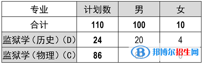 福建警察學(xué)院開設(shè)哪些專業(yè)，福建警察學(xué)院招生專業(yè)名單匯總-2023參考