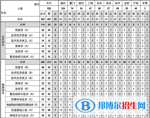 福建警察學(xué)院開設(shè)哪些專業(yè)，福建警察學(xué)院招生專業(yè)名單匯總-2023參考