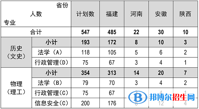 福建警察學(xué)院開設(shè)哪些專業(yè)，福建警察學(xué)院招生專業(yè)名單匯總-2023參考