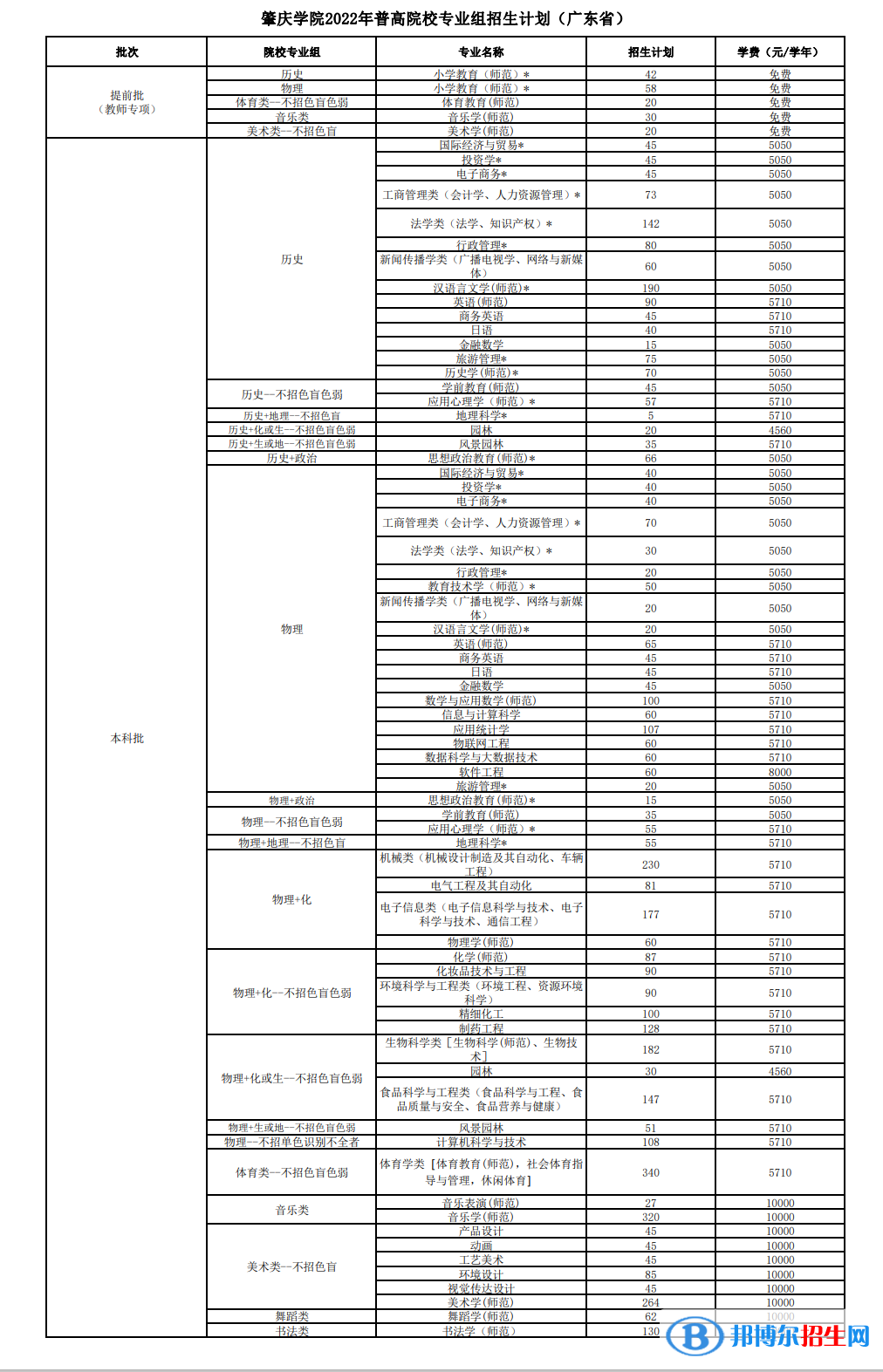 肇慶學院開設哪些專業(yè)，肇慶學院招生專業(yè)名單匯總-2023參考